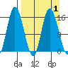 Drift River Term tide chart for Friday, April 1, 2022