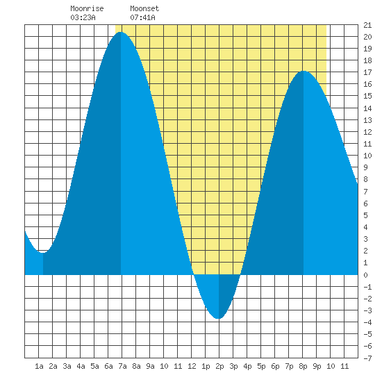 Drift River Term tide chart for Wednesday, April 20, 2022