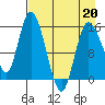 Drift River Term tide chart for Wednesday, April 20, 2022