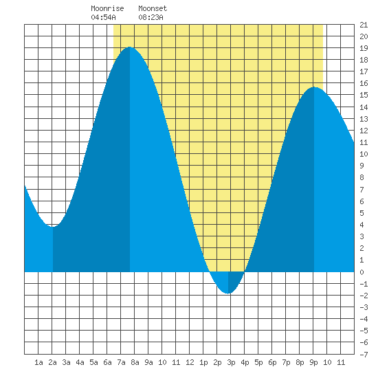 Drift River Term tide chart for Thursday, April 21, 2022