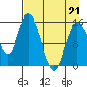 Drift River Term tide chart for Thursday, April 21, 2022