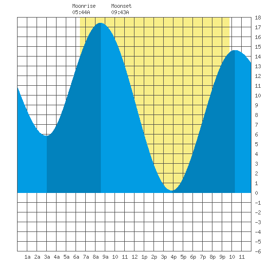 Drift River Term tide chart for Friday, April 22, 2022