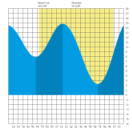 Drift River Term tide chart for Sunday, April 24, 2022