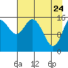 Drift River Term tide chart for Sunday, April 24, 2022