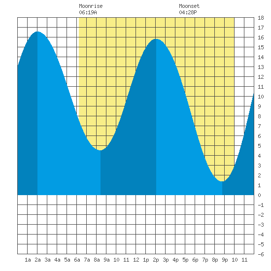Drift River Term tide chart for Tuesday, April 26, 2022