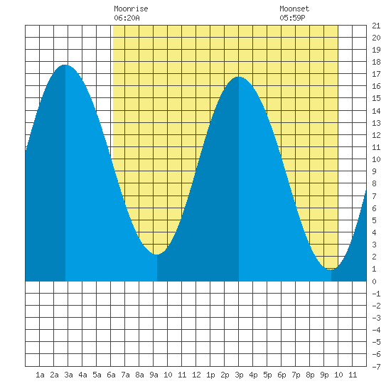 Drift River Term tide chart for Wednesday, April 27, 2022