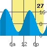 Drift River Term tide chart for Wednesday, April 27, 2022