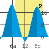 Drift River Term tide chart for Saturday, April 2, 2022
