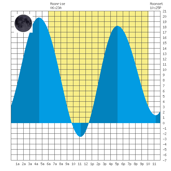 Drift River Term tide chart for Saturday, April 30, 2022