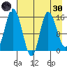 Drift River Term tide chart for Saturday, April 30, 2022