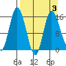 Drift River Term tide chart for Sunday, April 3, 2022