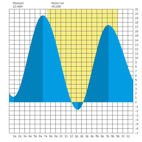 Drift River Term tide chart for Monday, April 4, 2022