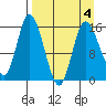 Drift River Term tide chart for Monday, April 4, 2022