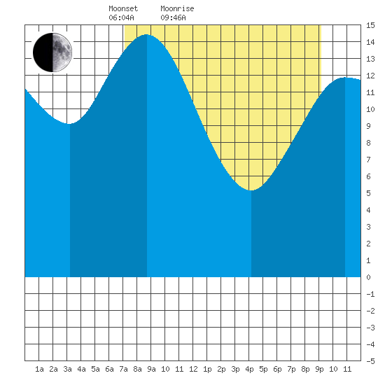 Drift River Term tide chart for Friday, April 8, 2022
