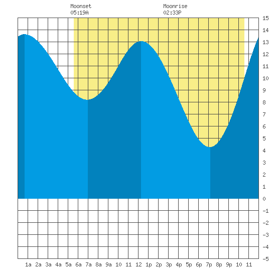 Drift River Term tide chart for Tuesday, May 10, 2022