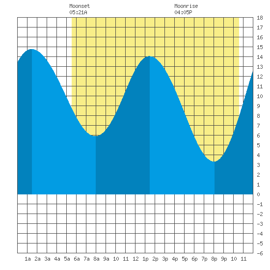 Drift River Term tide chart for Wednesday, May 11, 2022