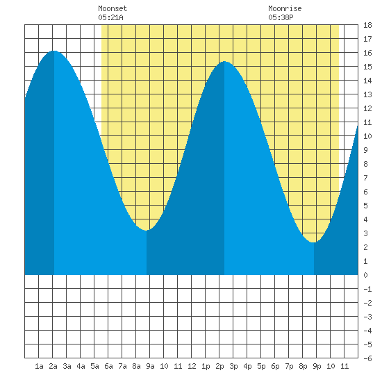 Drift River Term tide chart for Thursday, May 12, 2022