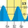 Drift River Term tide chart for Friday, May 13, 2022