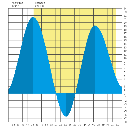 Drift River Term tide chart for Tuesday, May 17, 2022