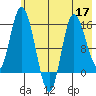 Drift River Term tide chart for Tuesday, May 17, 2022