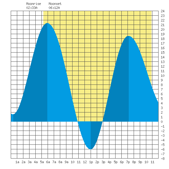 Drift River Term tide chart for Wednesday, May 18, 2022
