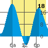 Drift River Term tide chart for Wednesday, May 18, 2022