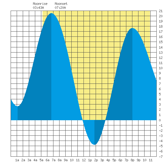Drift River Term tide chart for Thursday, May 19, 2022