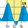 Drift River Term tide chart for Thursday, May 19, 2022
