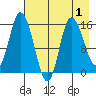 Drift River Term tide chart for Sunday, May 1, 2022