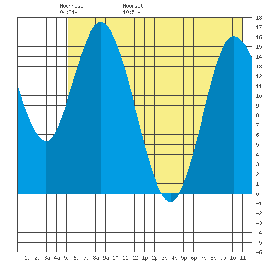 Drift River Term tide chart for Saturday, May 21, 2022