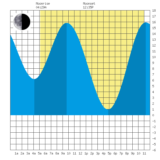 Drift River Term tide chart for Sunday, May 22, 2022