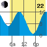 Drift River Term tide chart for Sunday, May 22, 2022