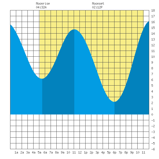 Drift River Term tide chart for Monday, May 23, 2022
