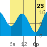 Drift River Term tide chart for Monday, May 23, 2022