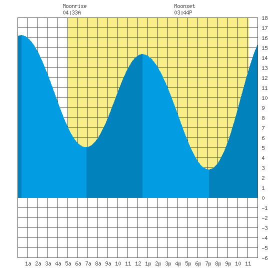 Drift River Term tide chart for Tuesday, May 24, 2022