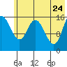 Drift River Term tide chart for Tuesday, May 24, 2022