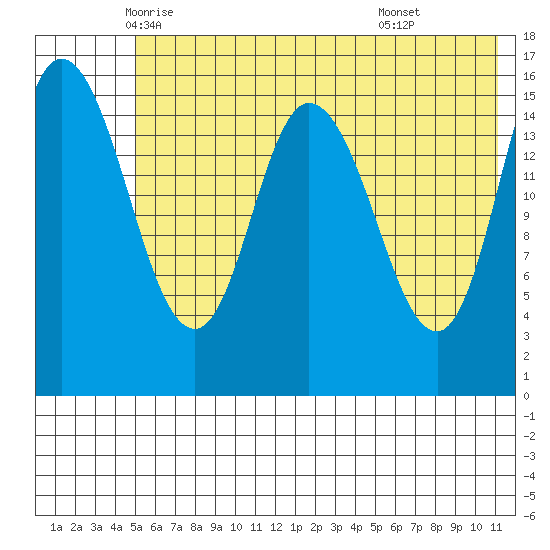 Drift River Term tide chart for Wednesday, May 25, 2022