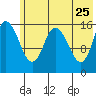 Drift River Term tide chart for Wednesday, May 25, 2022