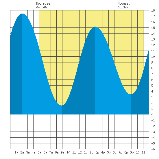 Drift River Term tide chart for Thursday, May 26, 2022