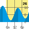 Drift River Term tide chart for Thursday, May 26, 2022