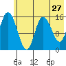 Drift River Term tide chart for Friday, May 27, 2022