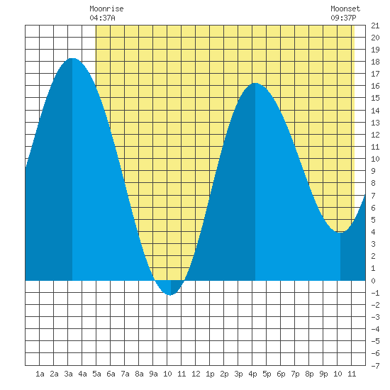 Drift River Term tide chart for Saturday, May 28, 2022