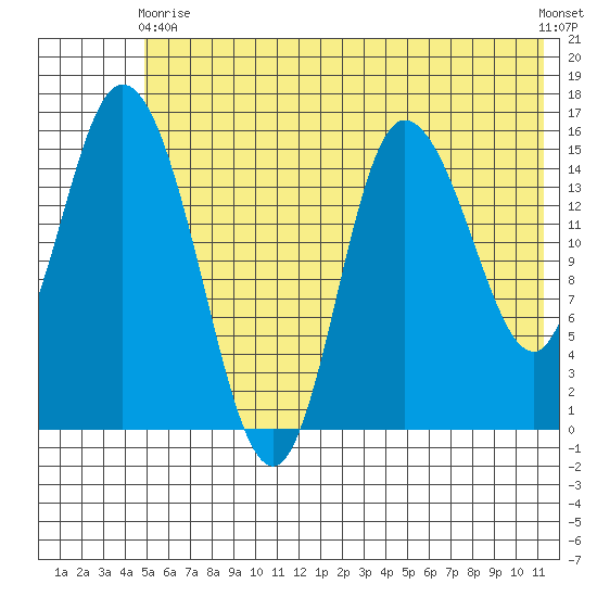 Drift River Term tide chart for Sunday, May 29, 2022