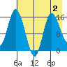 Drift River Term tide chart for Monday, May 2, 2022
