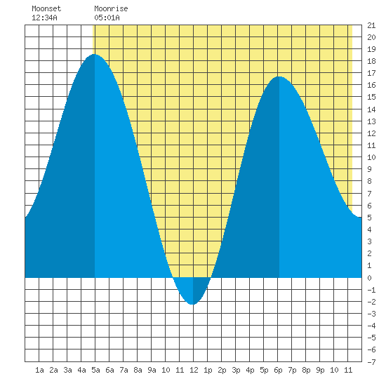 Drift River Term tide chart for Tuesday, May 31, 2022