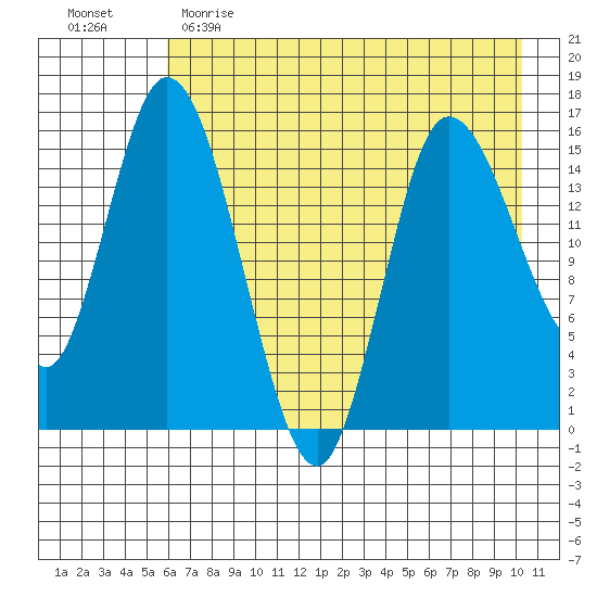 Drift River Term tide chart for Tuesday, May 3, 2022