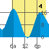 Drift River Term tide chart for Wednesday, May 4, 2022