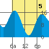 Drift River Term tide chart for Thursday, May 5, 2022