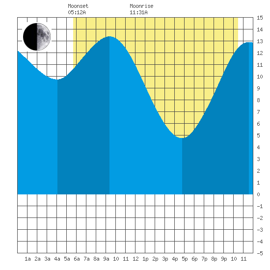Drift River Term tide chart for Sunday, May 8, 2022