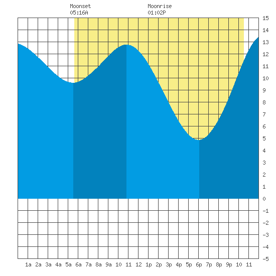 Drift River Term tide chart for Monday, May 9, 2022